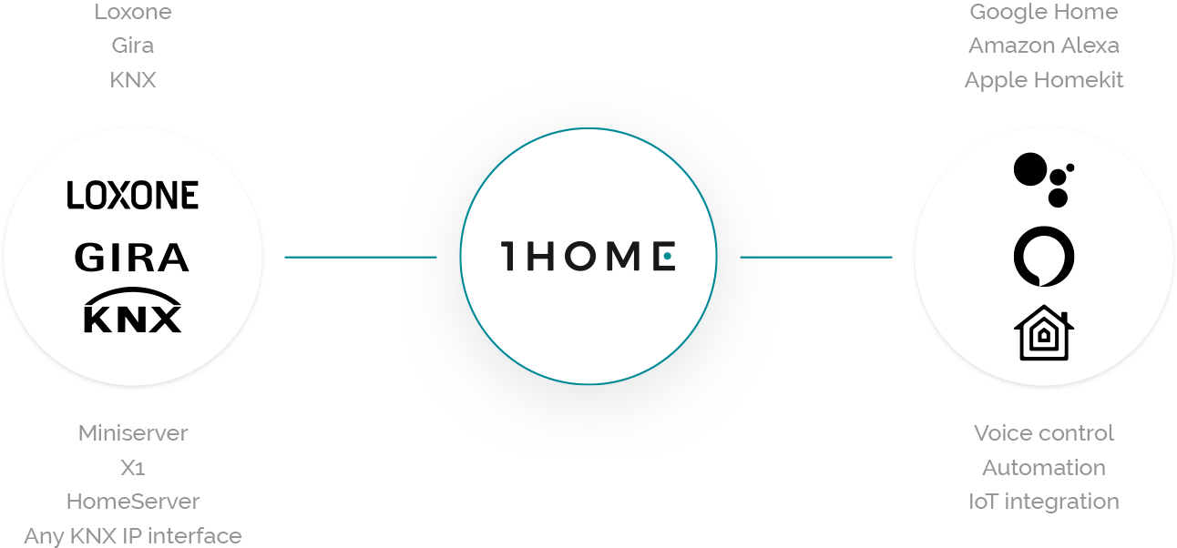 Control KNX smart home together with Logitech Harmony Hub