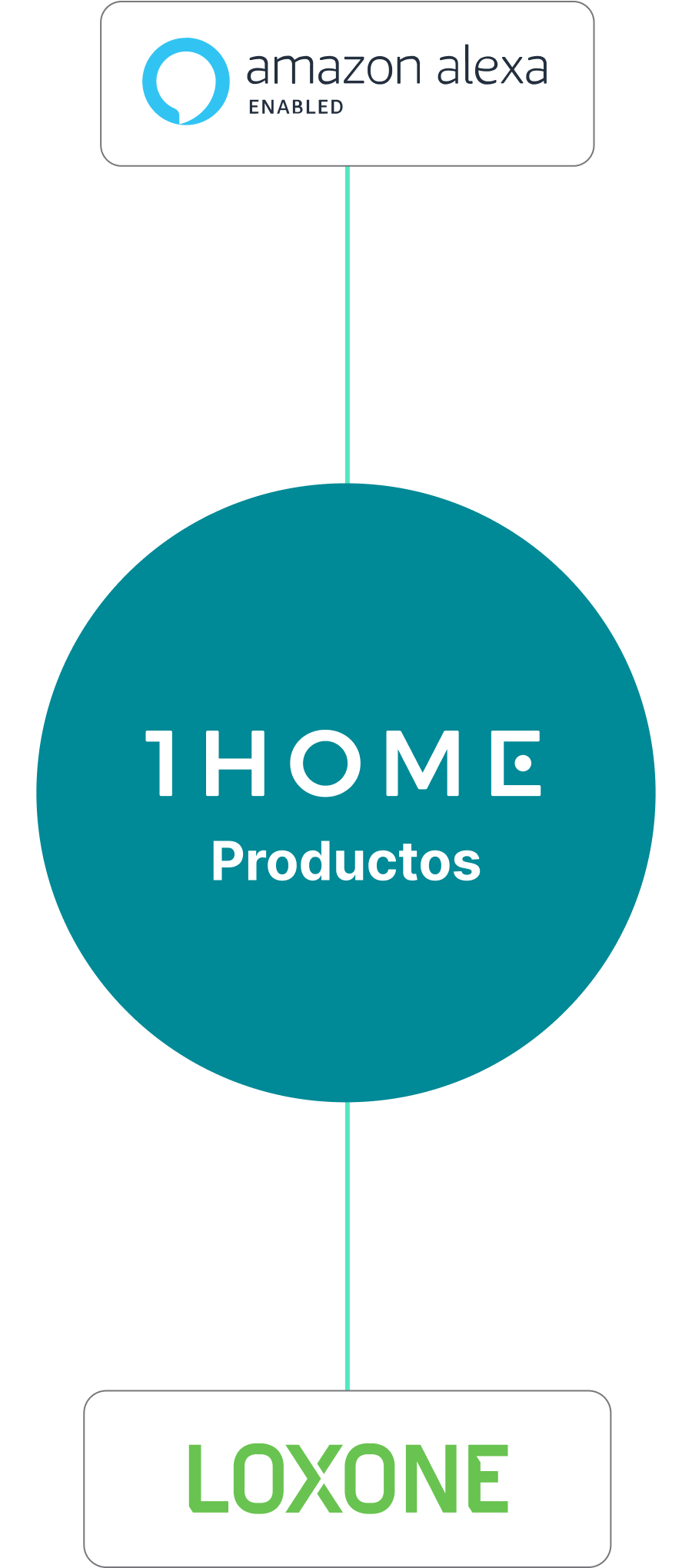 La conexión entre Alexa y Loxone simplifica con 1Home