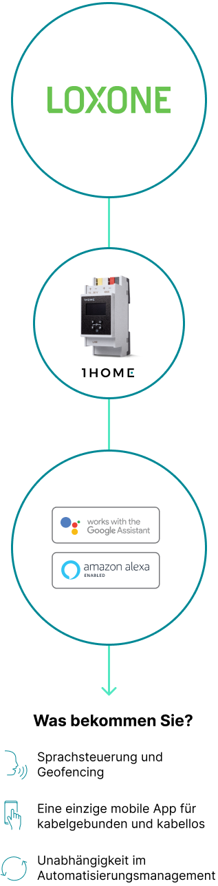 Mit 1Home können Sie Sprachsteuerung ganz ohne technische Kenntnisse einrichten