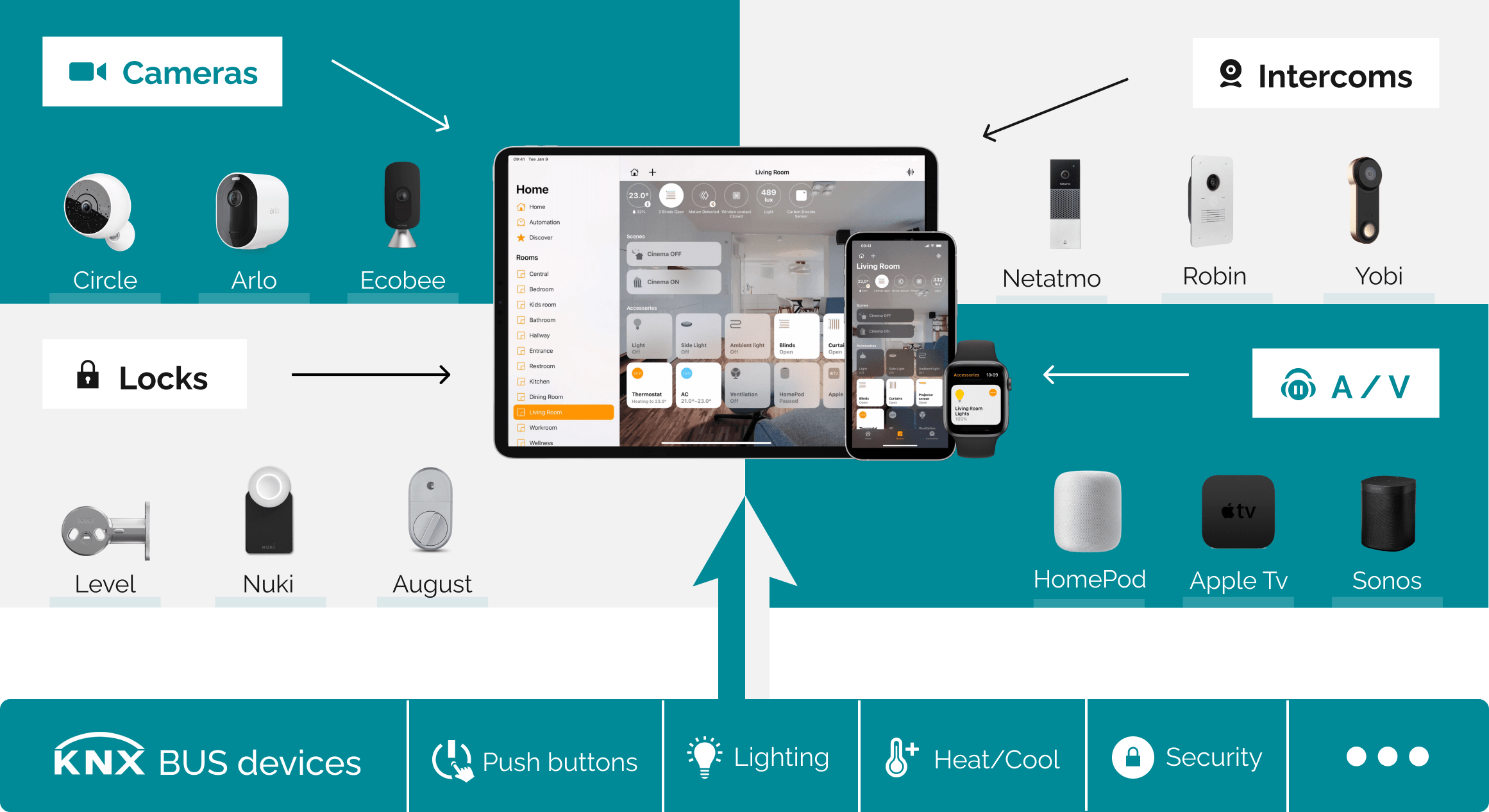 1Home integrating AV, intercom, and security devices with KNX