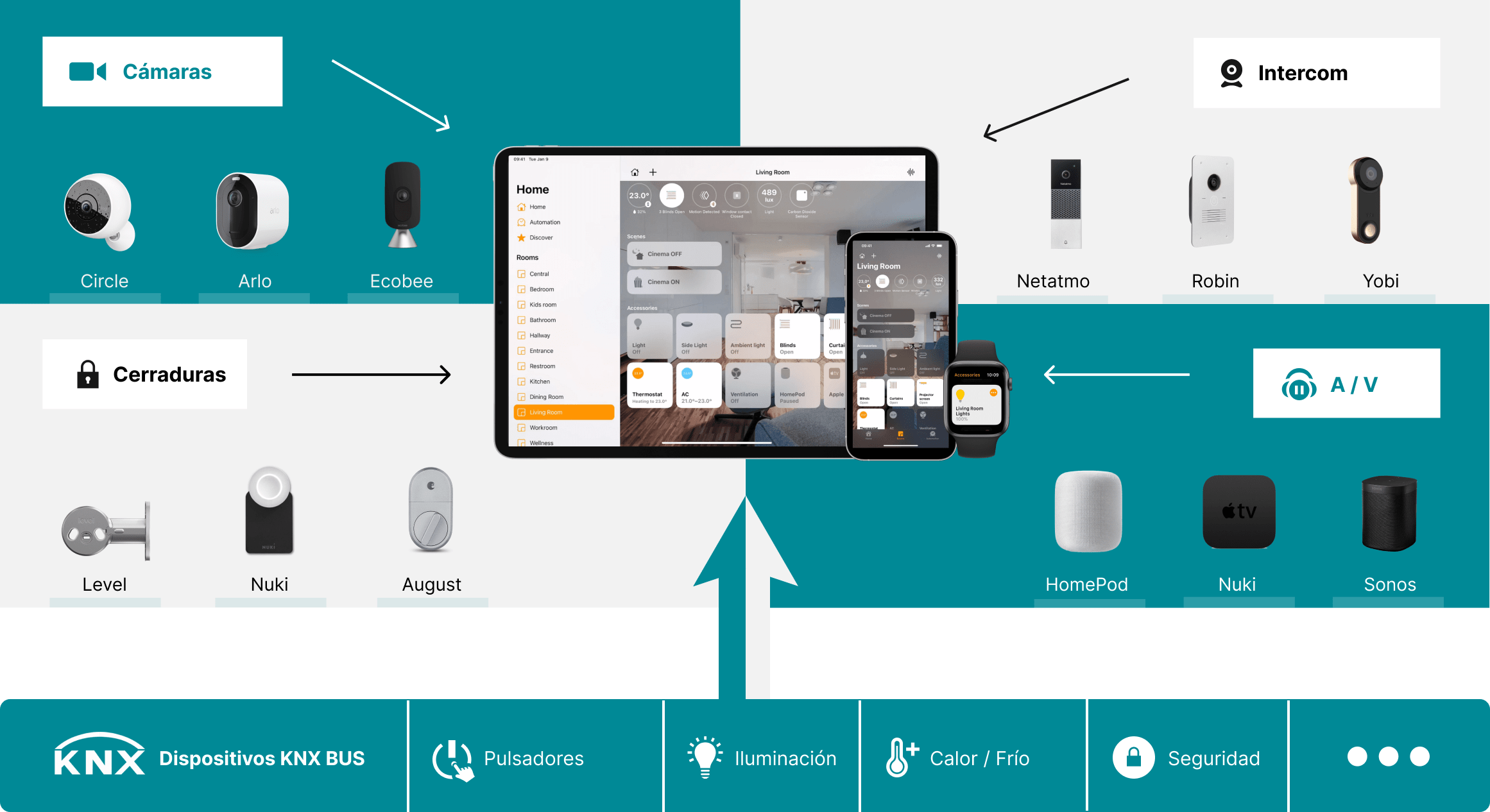 1Home integrating AV, intercom, and security devices with KNX