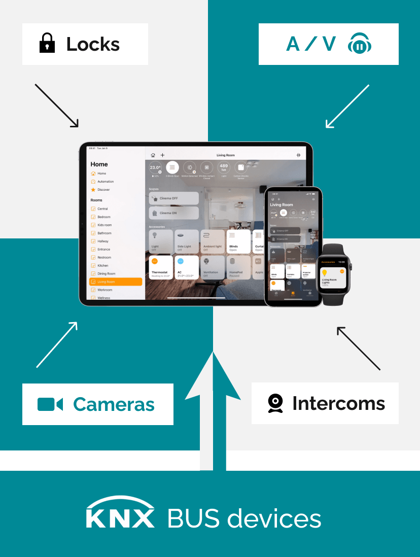 1Home integrating AV, intercom, and security devices with KNX